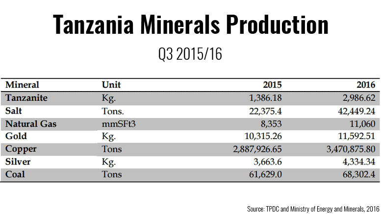 Miniere tanzane record. Crescita del 20% nel terzo trimestre 2016