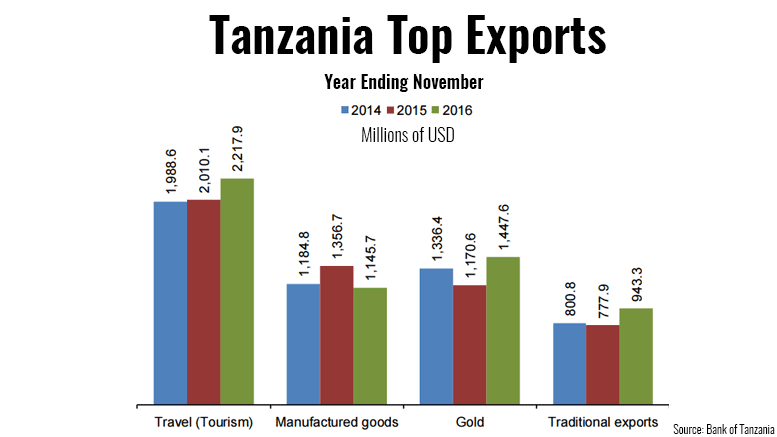 Tanzania  top export