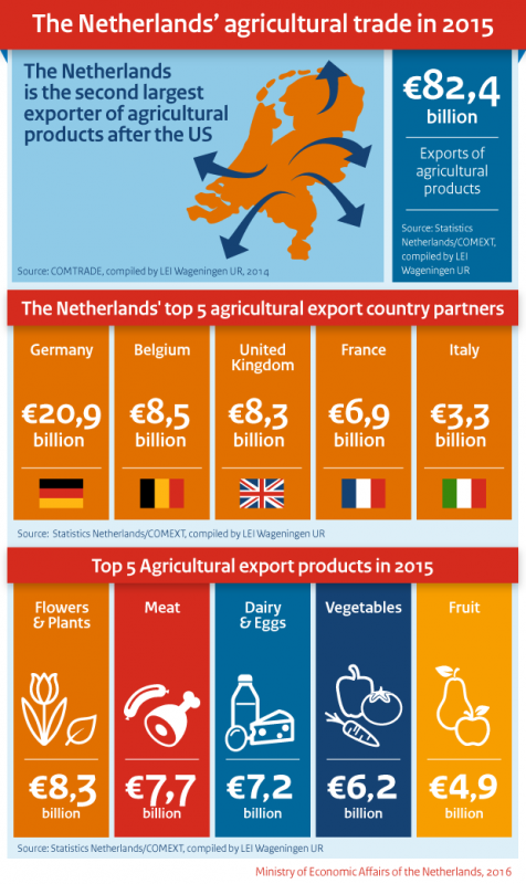 Superate le previsioni di crescita per le esportazioni olandesi di prodotti agricoli.