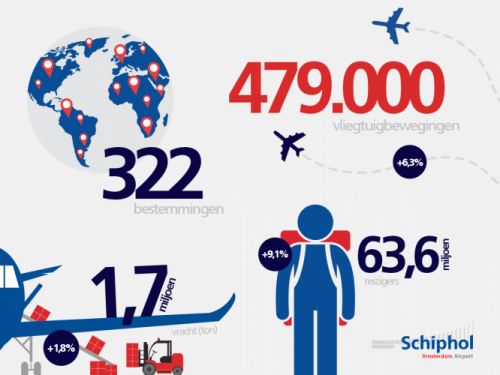 Con 63,6 milioni di passeggeri nel 2016, l’aeroporto di Amsterdam Schiphol diventa il quarto scalo europeo. La KLM supera i 30 milioni di passeggeri.