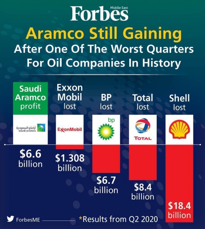 Saudi Aramco annuncia i risultati finanziari del secondo trimestre 2020 e i piani su investimenti e dividendo