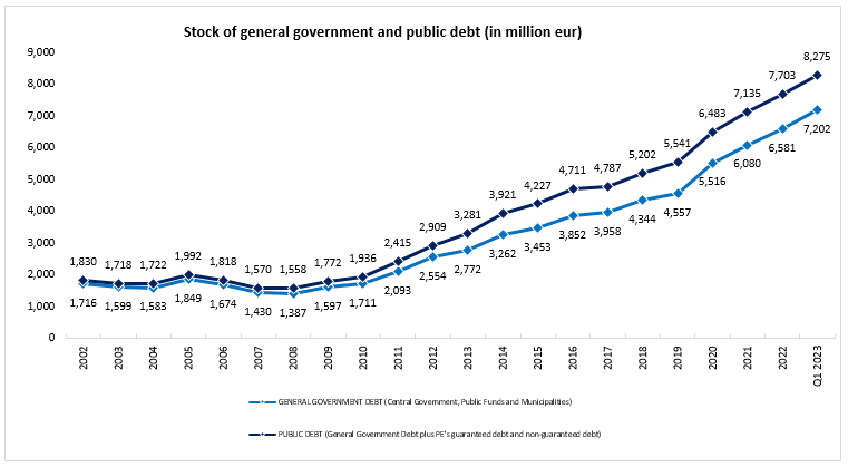 DEBITO PUBBLICO RIDOTTO AL 57,5% DEL PIL