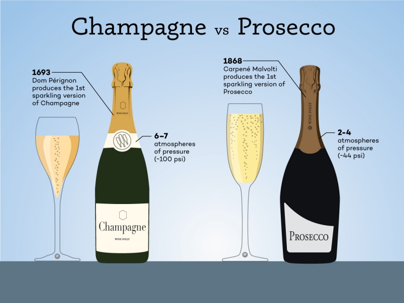 Leggera flessione nelle vendite di prosecco nei Paesi Bassi che resta comunque più popolare dello champagne.