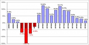 Il PIL turco cresce del 3,8% nel secondo trimestre del 2015
