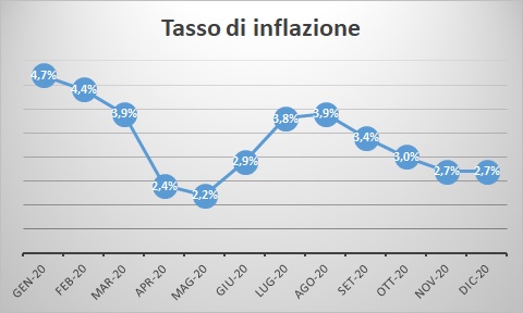 VARIAZIONE DELLINDICE DEI PREZZI AL CONSUMO  GENNAIO 2021