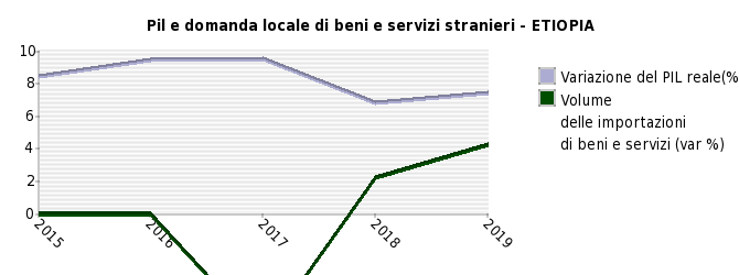 Line chart