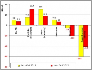 Cala il deficit commerciale della Turchia a Novembre 2012